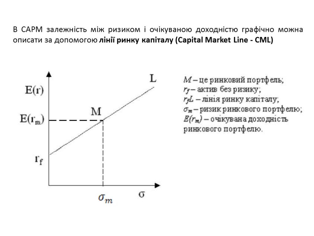В САРМ залежність між ризиком і очікуваною доходністю графічно можна описати за допомогою лінії